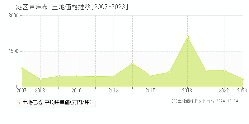 東麻布(港区)の土地価格推移グラフ(坪単価)[2007-2023年]