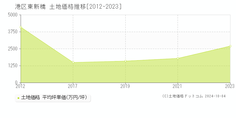 東新橋(港区)の土地価格推移グラフ(坪単価)[2012-2023年]