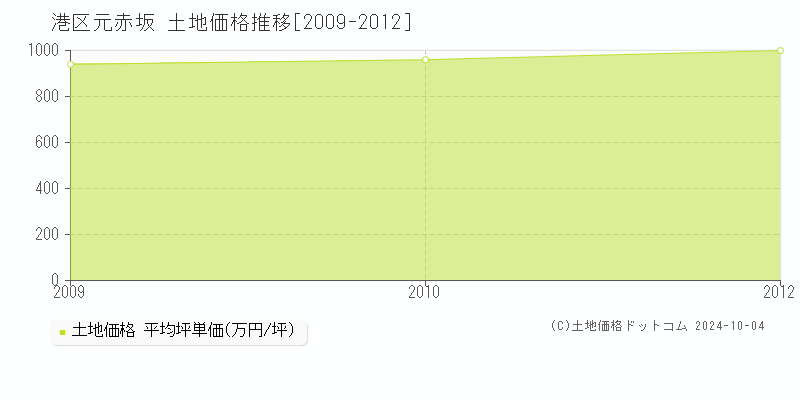 元赤坂(港区)の土地価格推移グラフ(坪単価)[2009-2012年]