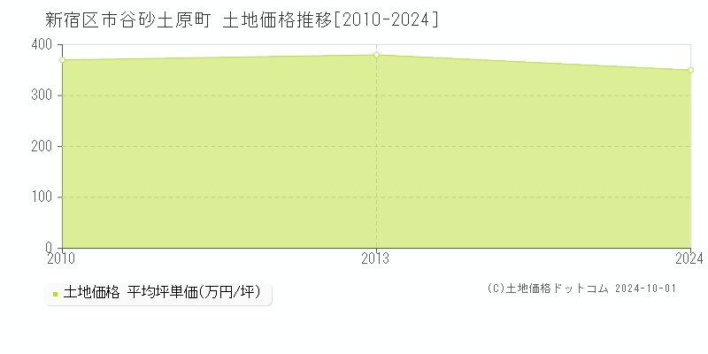 市谷砂土原町(新宿区)の土地価格推移グラフ(坪単価)[2010-2024年]