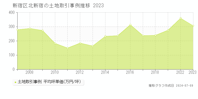 新宿区北新宿の土地取引事例推移グラフ 