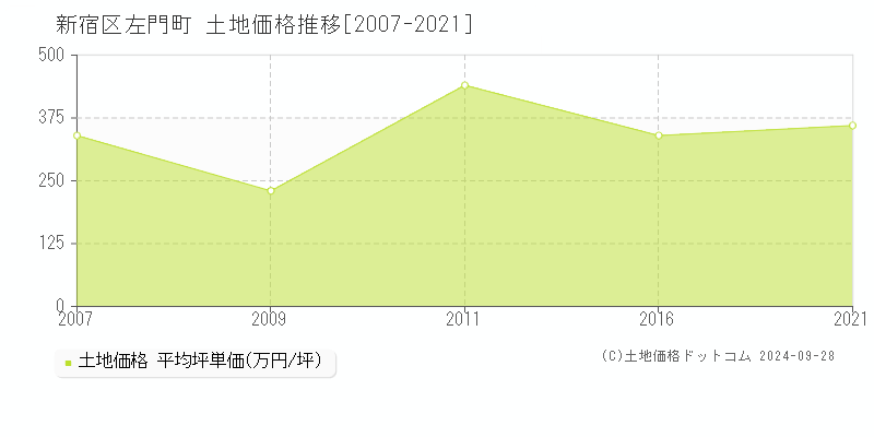 左門町(新宿区)の土地価格推移グラフ(坪単価)