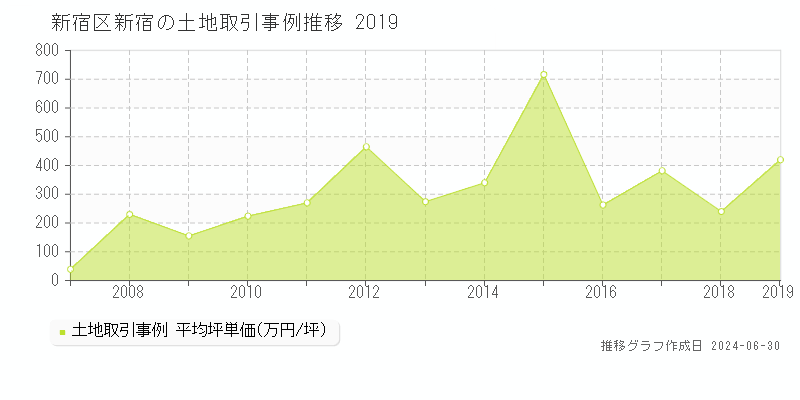 新宿区新宿の土地取引事例推移グラフ 
