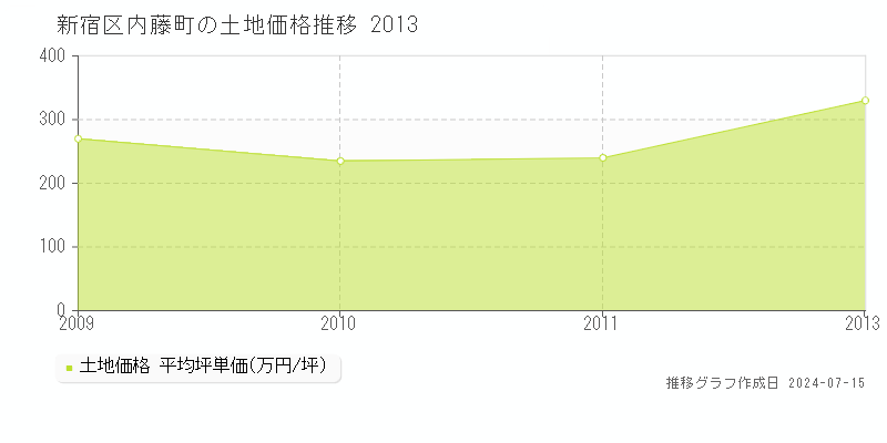 新宿区内藤町の土地取引事例推移グラフ 