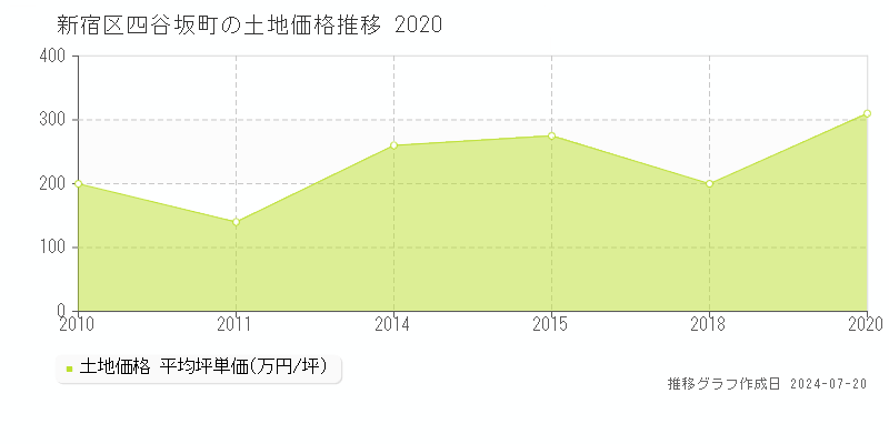 新宿区四谷坂町の土地取引事例推移グラフ 