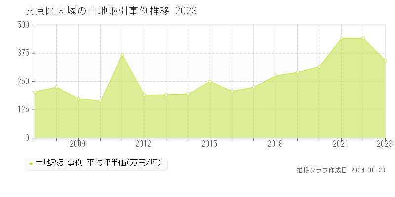 文京区大塚の土地取引事例推移グラフ 