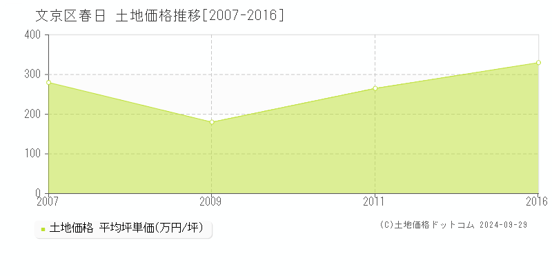 春日(文京区)の土地価格推移グラフ(坪単価)[2007-2016年]