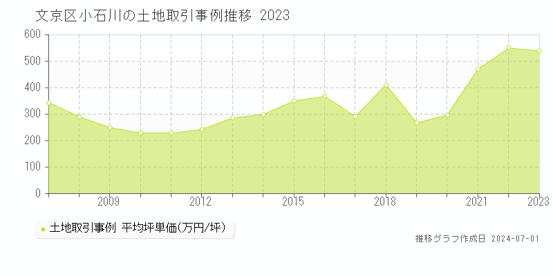 文京区小石川の土地取引事例推移グラフ 