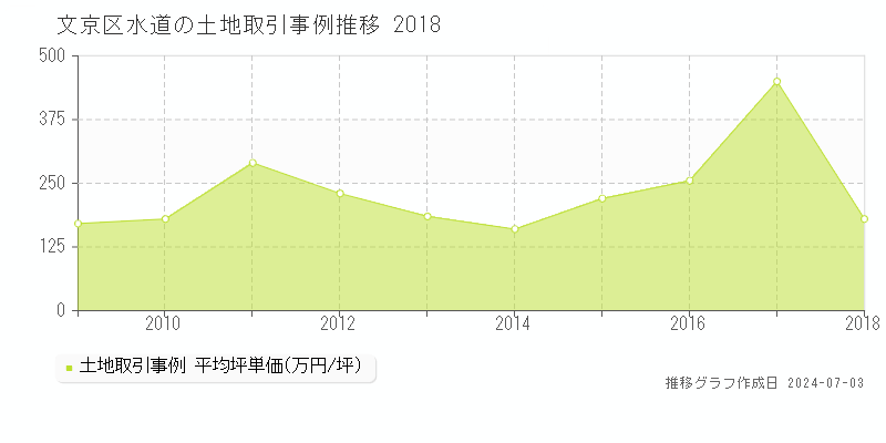 文京区水道の土地取引事例推移グラフ 