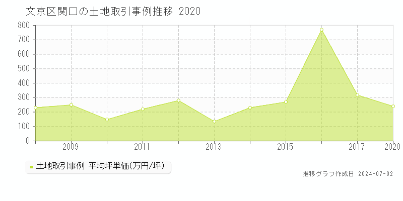 文京区関口の土地取引事例推移グラフ 