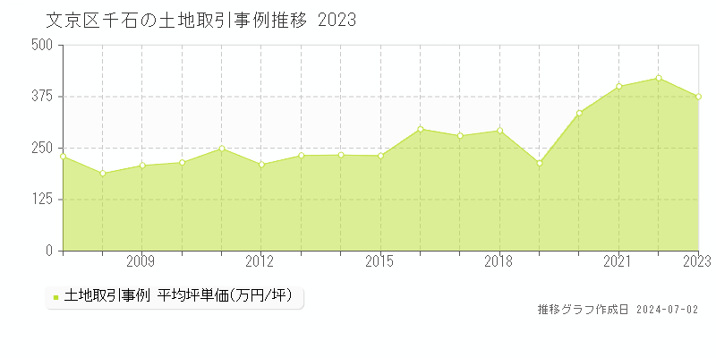 文京区千石の土地取引事例推移グラフ 