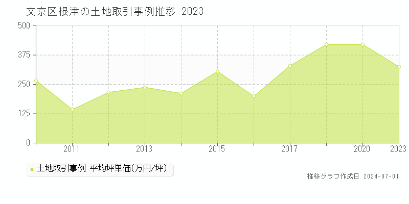 文京区根津の土地取引事例推移グラフ 