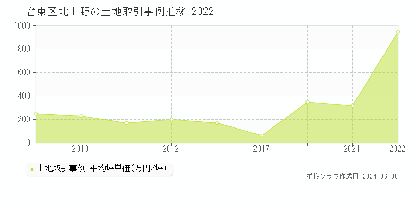 台東区北上野の土地取引事例推移グラフ 