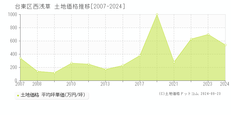 西浅草(台東区)の土地価格推移グラフ(坪単価)[2007-2024年]