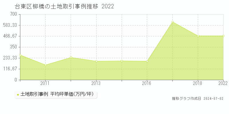 台東区柳橋の土地取引事例推移グラフ 