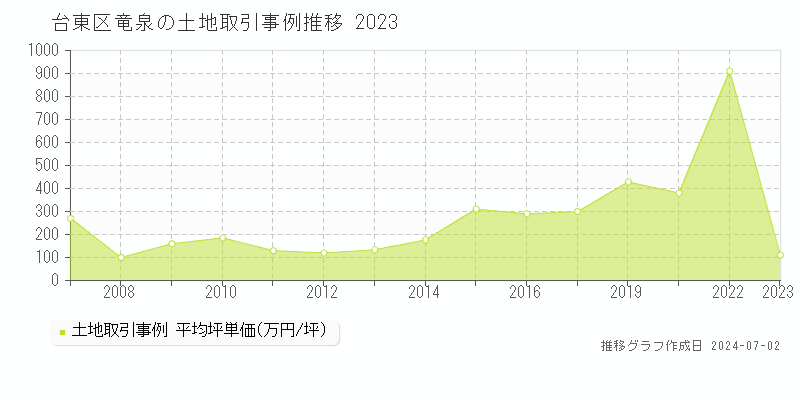 台東区竜泉の土地取引事例推移グラフ 