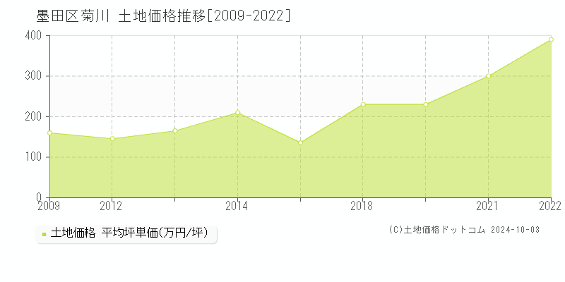 菊川(墨田区)の土地価格推移グラフ(坪単価)[2009-2022年]