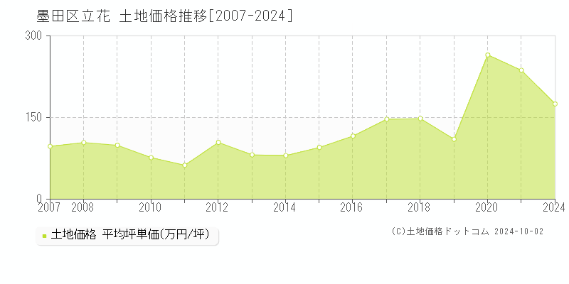 立花(墨田区)の土地価格推移グラフ(坪単価)[2007-2024年]