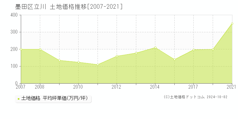 立川(墨田区)の土地価格推移グラフ(坪単価)[2007-2021年]