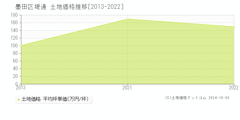 堤通(墨田区)の土地価格推移グラフ(坪単価)[2013-2022年]