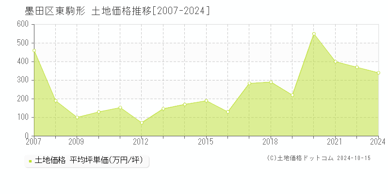 東駒形(墨田区)の土地価格推移グラフ(坪単価)[2007-2024年]