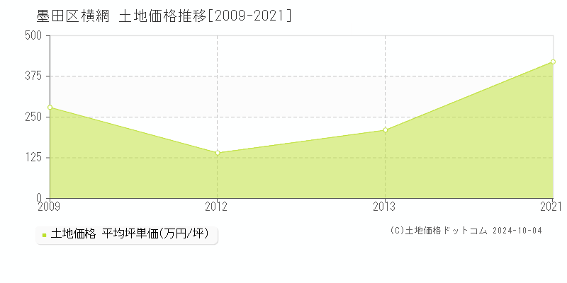 横網(墨田区)の土地価格推移グラフ(坪単価)[2009-2021年]