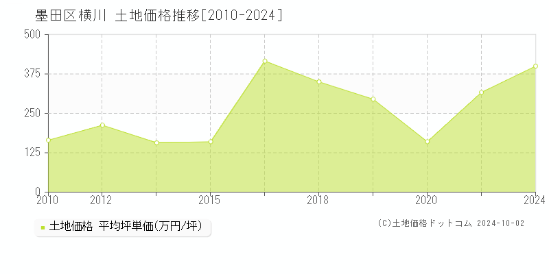 横川(墨田区)の土地価格推移グラフ(坪単価)[2010-2024年]