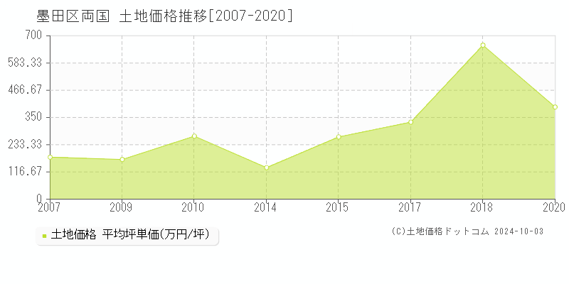 両国(墨田区)の土地価格推移グラフ(坪単価)[2007-2020年]