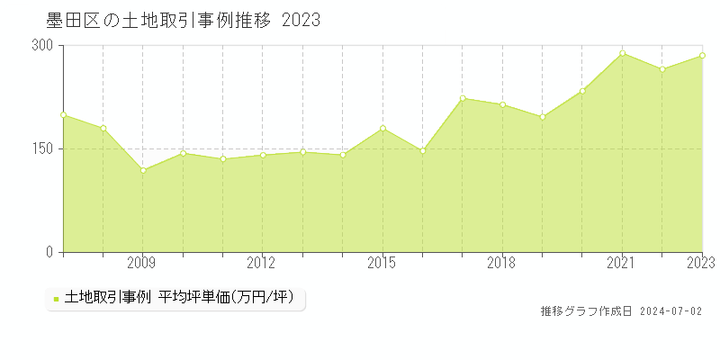 墨田区全域の土地取引事例推移グラフ 