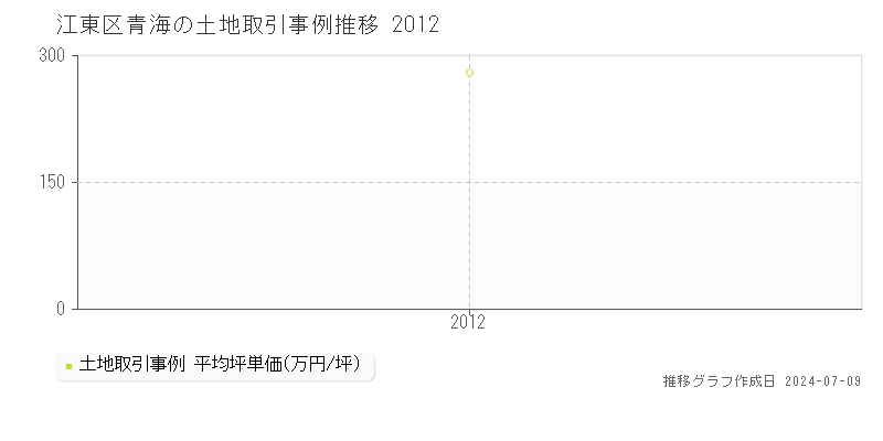 江東区青海の土地取引事例推移グラフ 