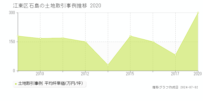 江東区石島の土地取引事例推移グラフ 