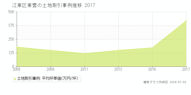 江東区東雲の土地取引事例推移グラフ 
