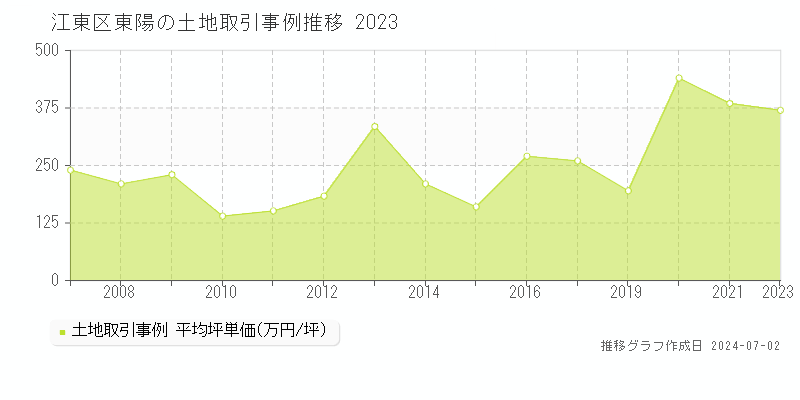 江東区東陽の土地取引事例推移グラフ 