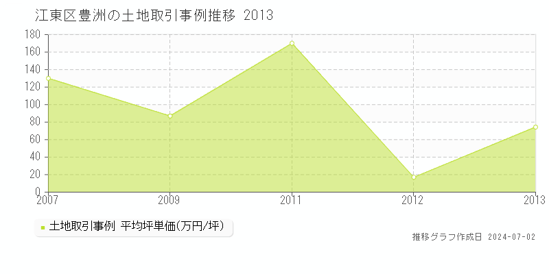 江東区豊洲の土地取引事例推移グラフ 