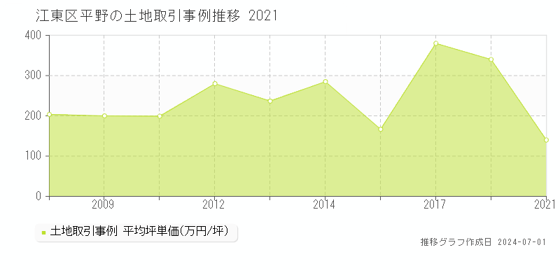 江東区平野の土地取引事例推移グラフ 