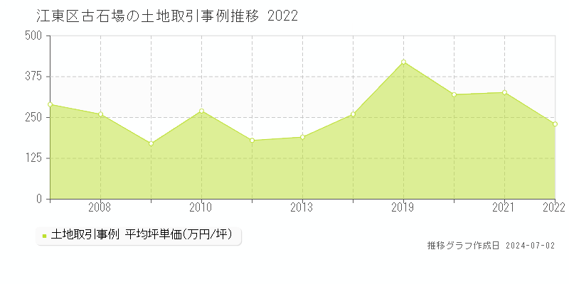 江東区古石場の土地取引事例推移グラフ 