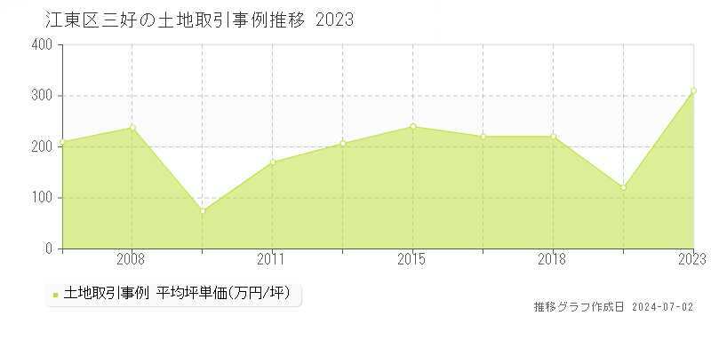 江東区三好の土地取引事例推移グラフ 