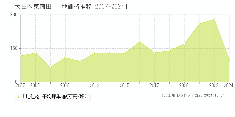 東蒲田(大田区)の土地価格推移グラフ(坪単価)[2007-2024年]