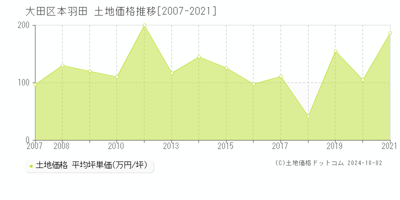 本羽田(大田区)の土地価格推移グラフ(坪単価)[2007-2021年]