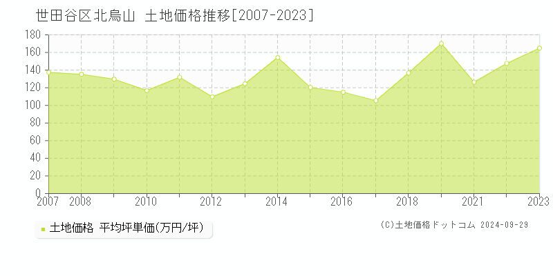 北烏山(世田谷区)の土地価格推移グラフ(坪単価)[2007-2023年]