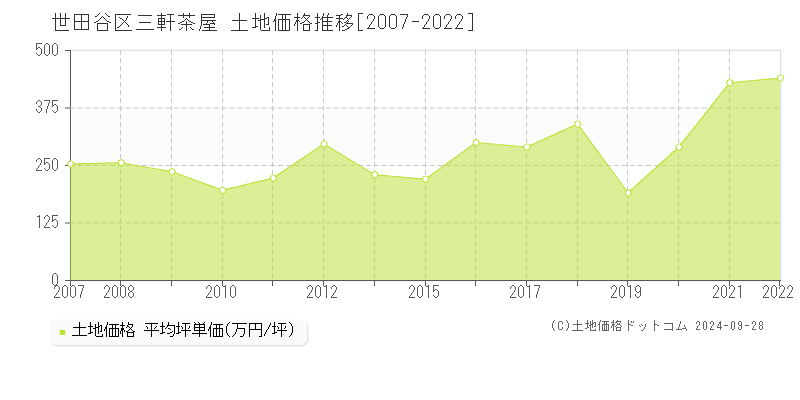 三軒茶屋(世田谷区)の土地価格推移グラフ(坪単価)[2007-2022年]