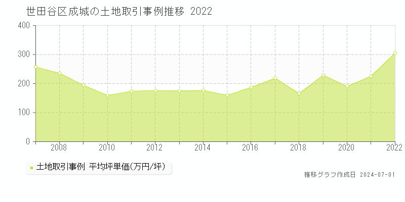 世田谷区成城の土地取引事例推移グラフ 