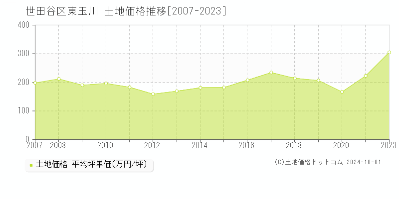 東玉川(世田谷区)の土地価格推移グラフ(坪単価)[2007-2023年]