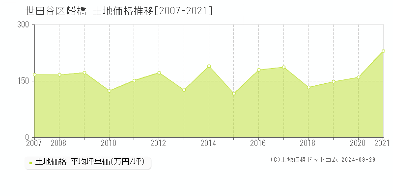 船橋(世田谷区)の土地価格推移グラフ(坪単価)