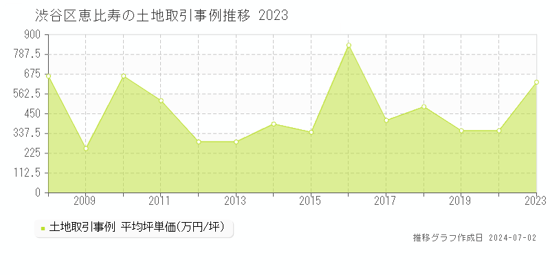 渋谷区恵比寿の土地取引事例推移グラフ 