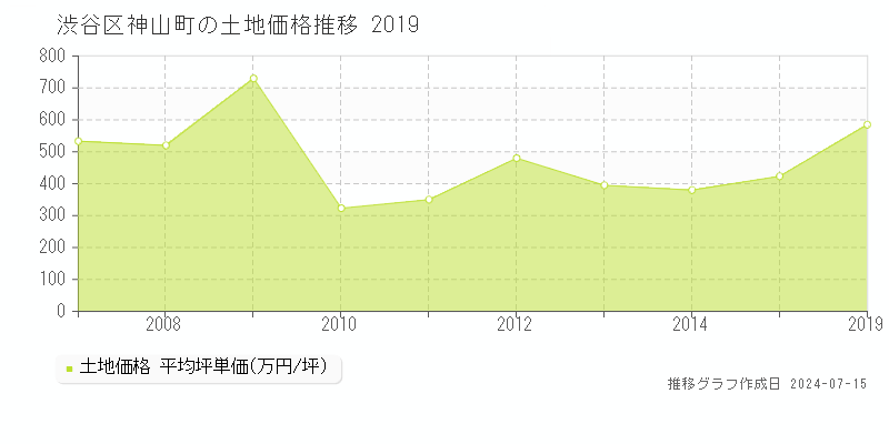 渋谷区神山町の土地取引事例推移グラフ 
