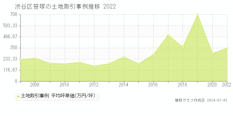 渋谷区笹塚の土地取引事例推移グラフ 