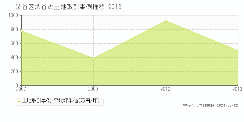 渋谷区渋谷の土地取引事例推移グラフ 