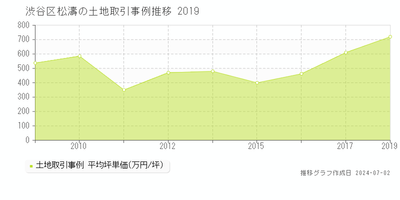 渋谷区松濤の土地取引事例推移グラフ 