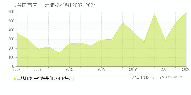 西原(渋谷区)の土地価格推移グラフ(坪単価)[2007-2024年]